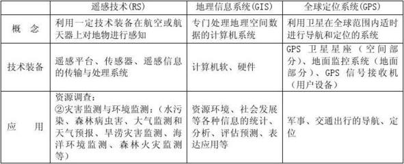 高中地理必背考點精華版 地理遙感信息服務